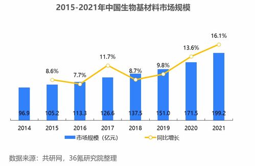 2023年中國生物基材料行業(yè)洞察 技術(shù)研發(fā)驅(qū)動(dòng)綠色轉(zhuǎn)型